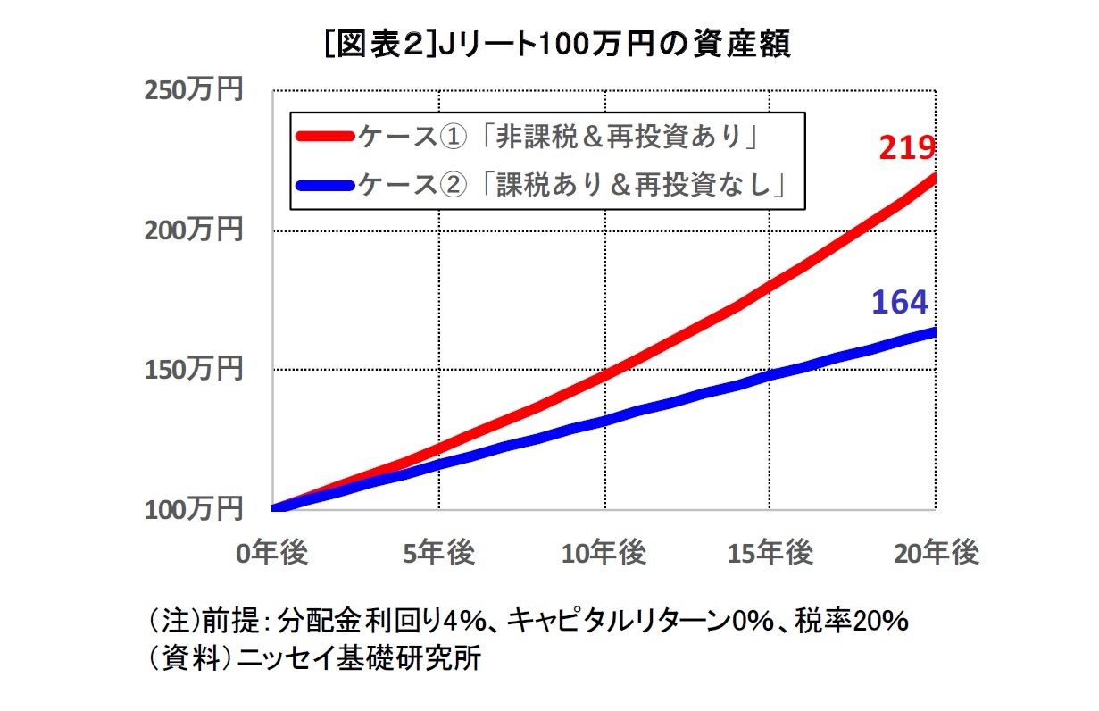 [図表２]Jリート100万円の資産額