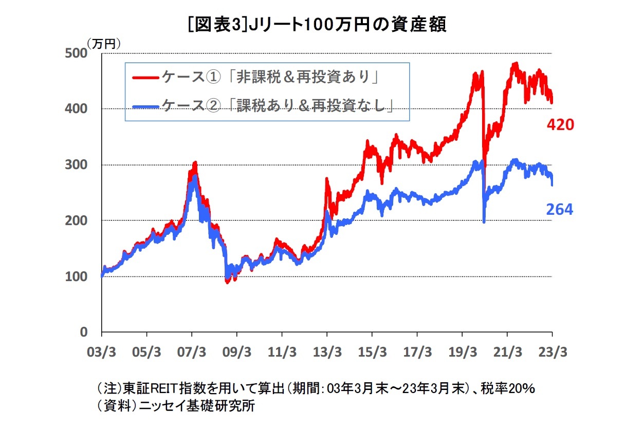 [図表3]Jリート100万円の資産額