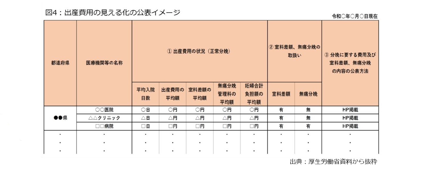 図4：出産費用の見える化の公表イメージ