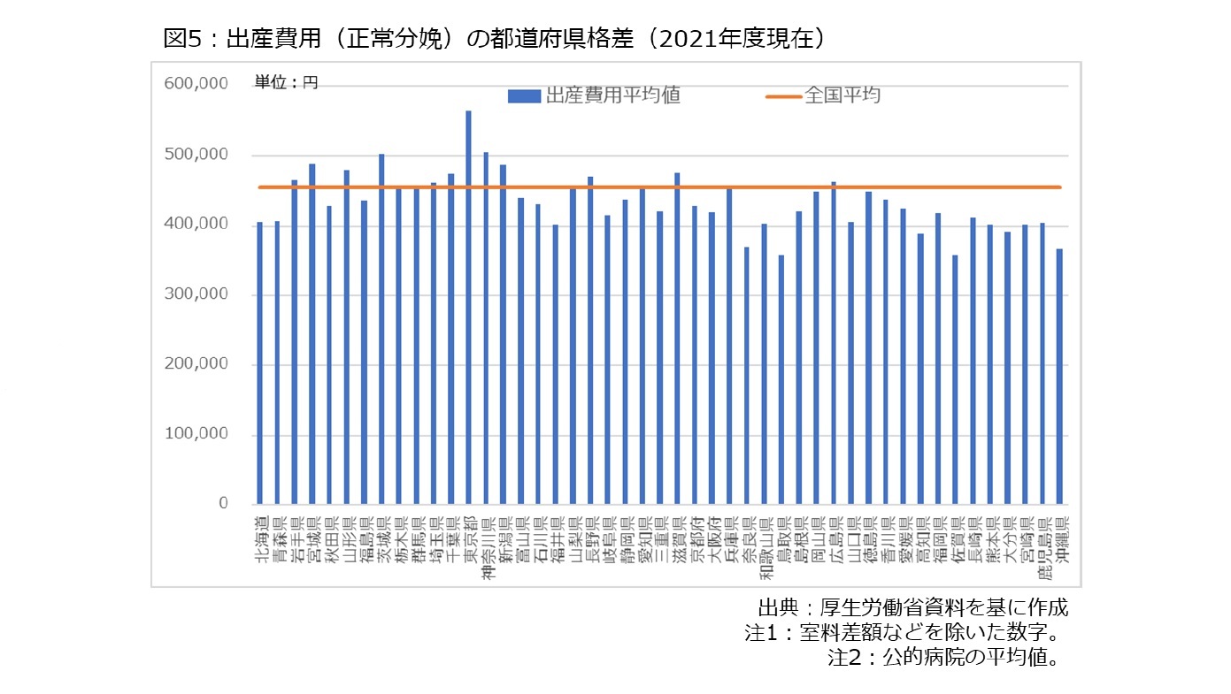 図5：出産費用(正常分娩)の都道府県格差(2021年度現在)