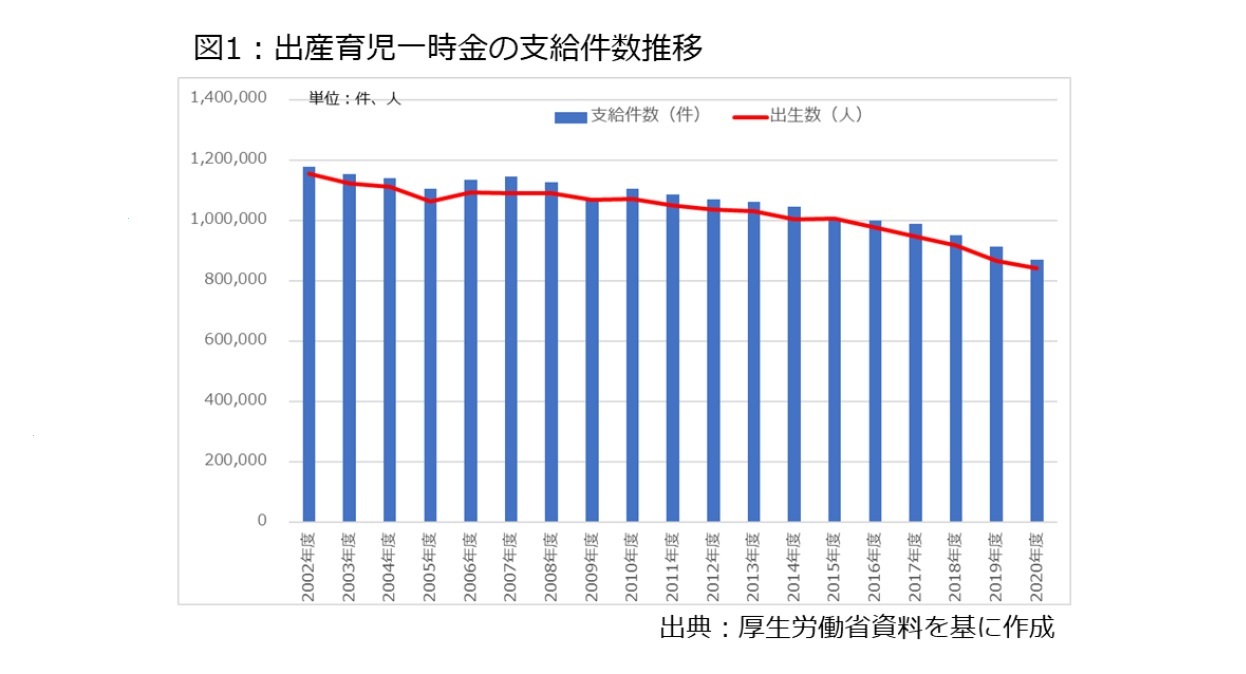 図1：出産育児一時金の支給件数推移