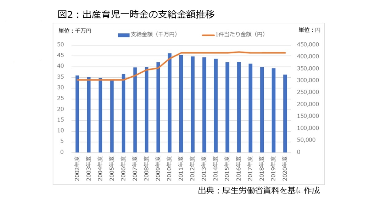 図2：出産育児一時金の支給金額推移