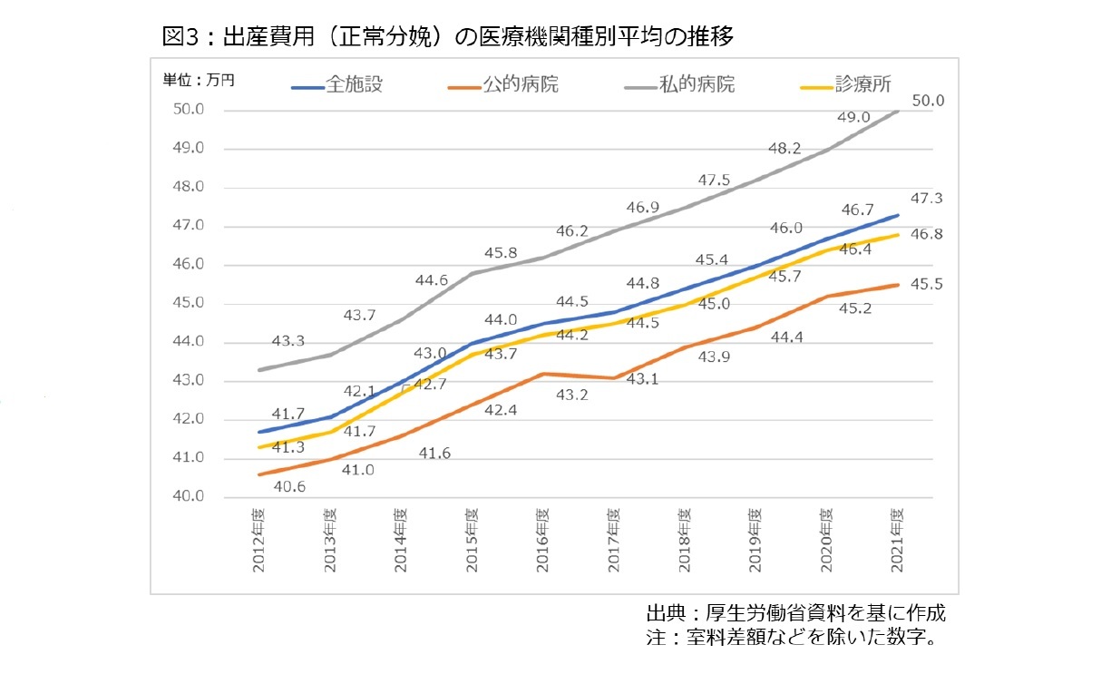 図3:出産費用(正常分娩)の医療機関種別平均の推移