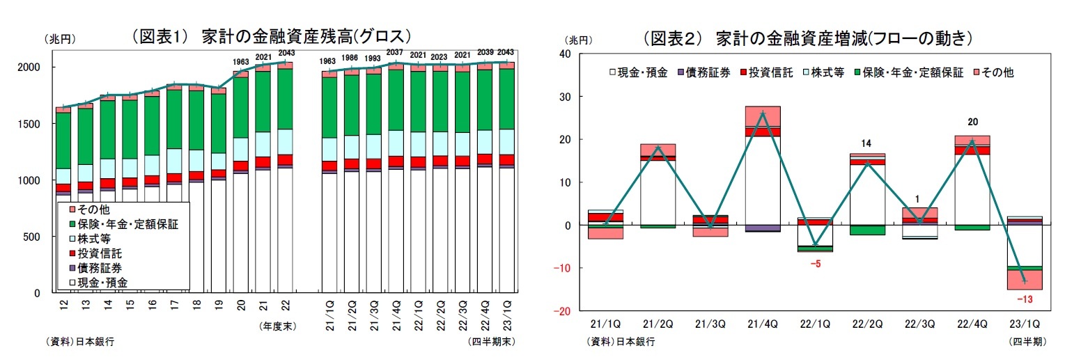 (図表1) 家計の金融資産残高(グロス)/(図表2) 家計の金融資産増減(フローの動き)