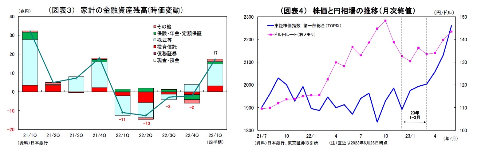 (図表3) 家計の金融資産残高(時価変動)/(図表4) 株価と円相場の推移(月次終値)
