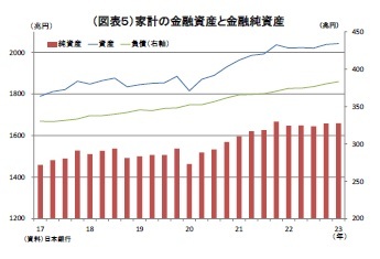 （図表５）家計の金融資産と金融純資産