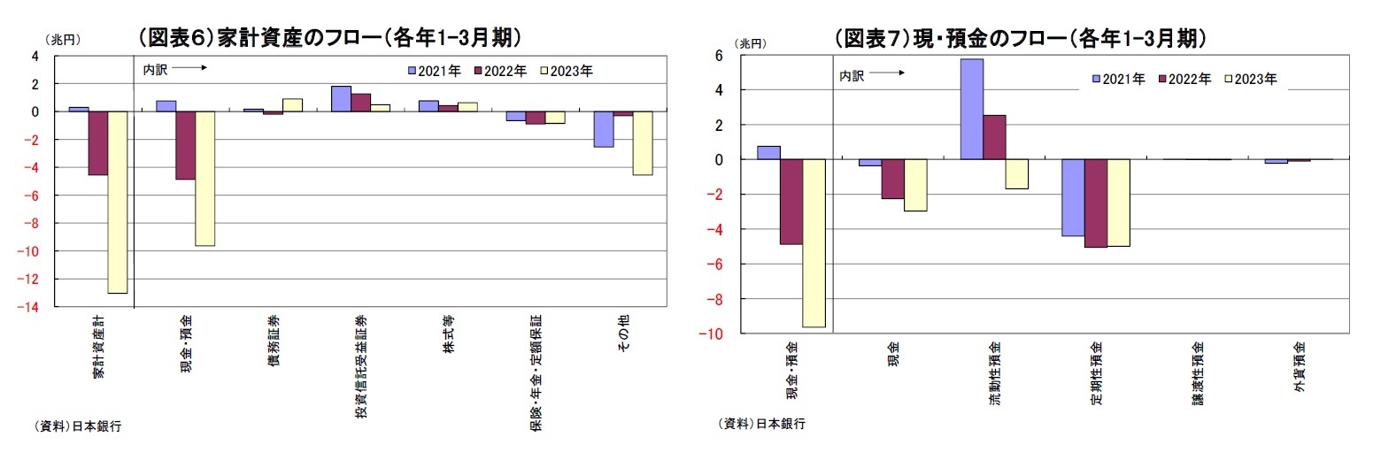 （図表６）家計資産のフロー（各年1-3月期）/（図表７）現・預金のフロー（各年1-3月期）