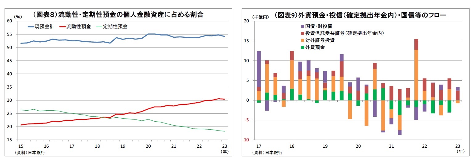 (図表8)流動性・定期性預金の個人金融資産に占める割合/(図表9)外貨預金・投信(確定拠出年金内)・国債等のフロー