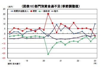 (図表10)部門別資金過不足(季節調整値)