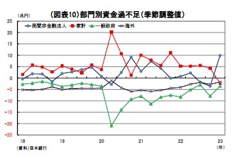 （図表10）部門別資金過不足（季節調整値）