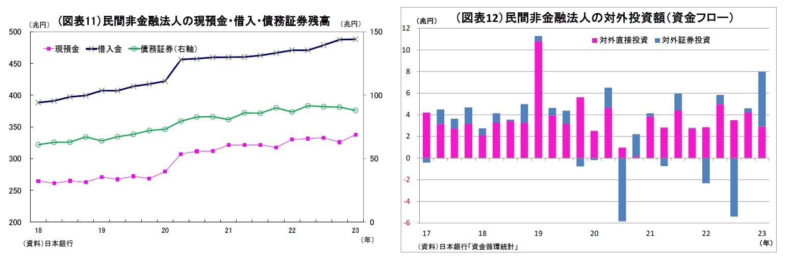 (図表11）民間非金融法人の現預金・借入・債務証券残高/（図表12）民間非金融法人の対外投資額（資金フロー）