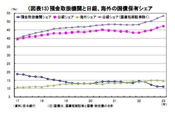 (図表13)預金取扱機関と日銀、海外の国債保有シェア