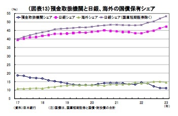 （図表13）預金取扱機関と日銀、海外の国債保有シェア