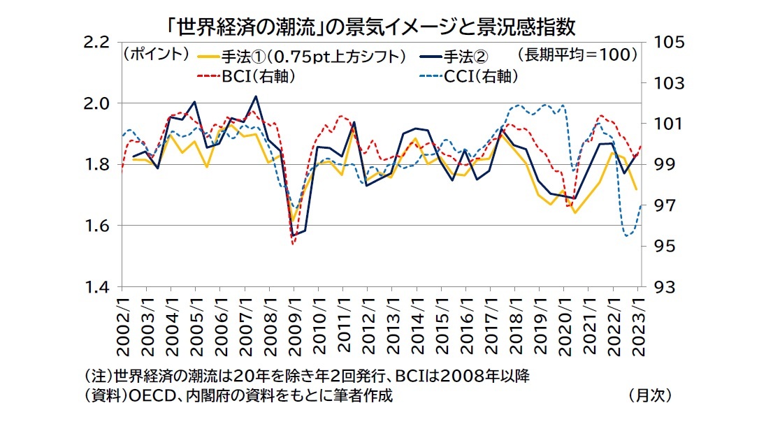 「世界経済の潮流」の景気イメージと景況感指数