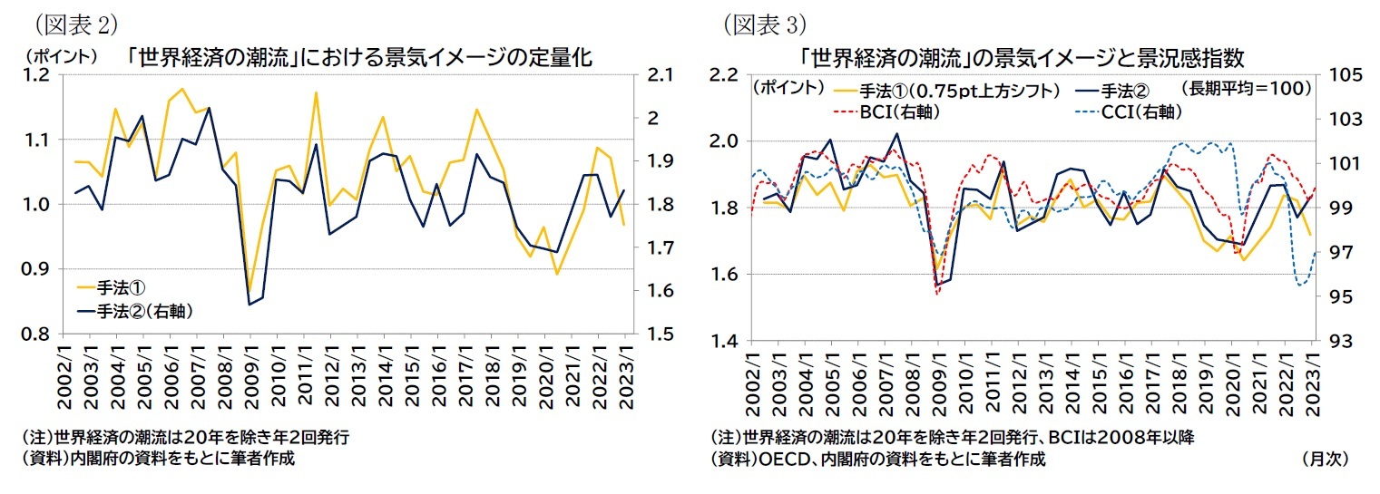 （図表2）「世界経済の潮流」における景気イメージの定量化/（図表3）「世界経済の潮流」の景気イメージと景況感指数