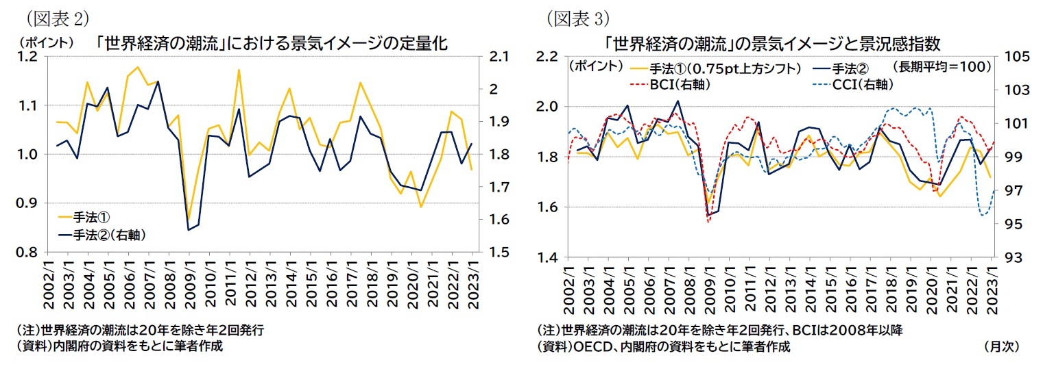 （図表2）「世界経済の潮流」における景気イメージの定量化/（図表3）「世界経済の潮流」の景気イメージと景況感指数