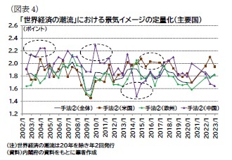 （図表4）「世界経済の潮流」における景気イメージの定量化（主要国）