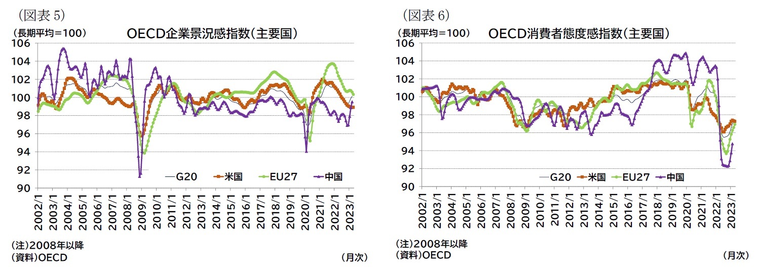 （図表5）ＯＥＣＤ企業景況感指数（主要国）/（図表6）ＯＥＣＤ消費者態度感指数（主要国）