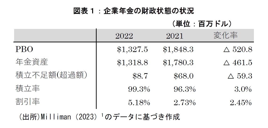 図表１：企業年金の財政状態の状況