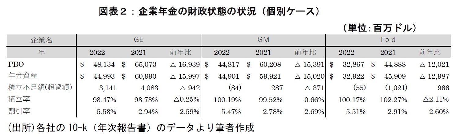 図表２：企業年金の財政状態の状況（個別ケース）