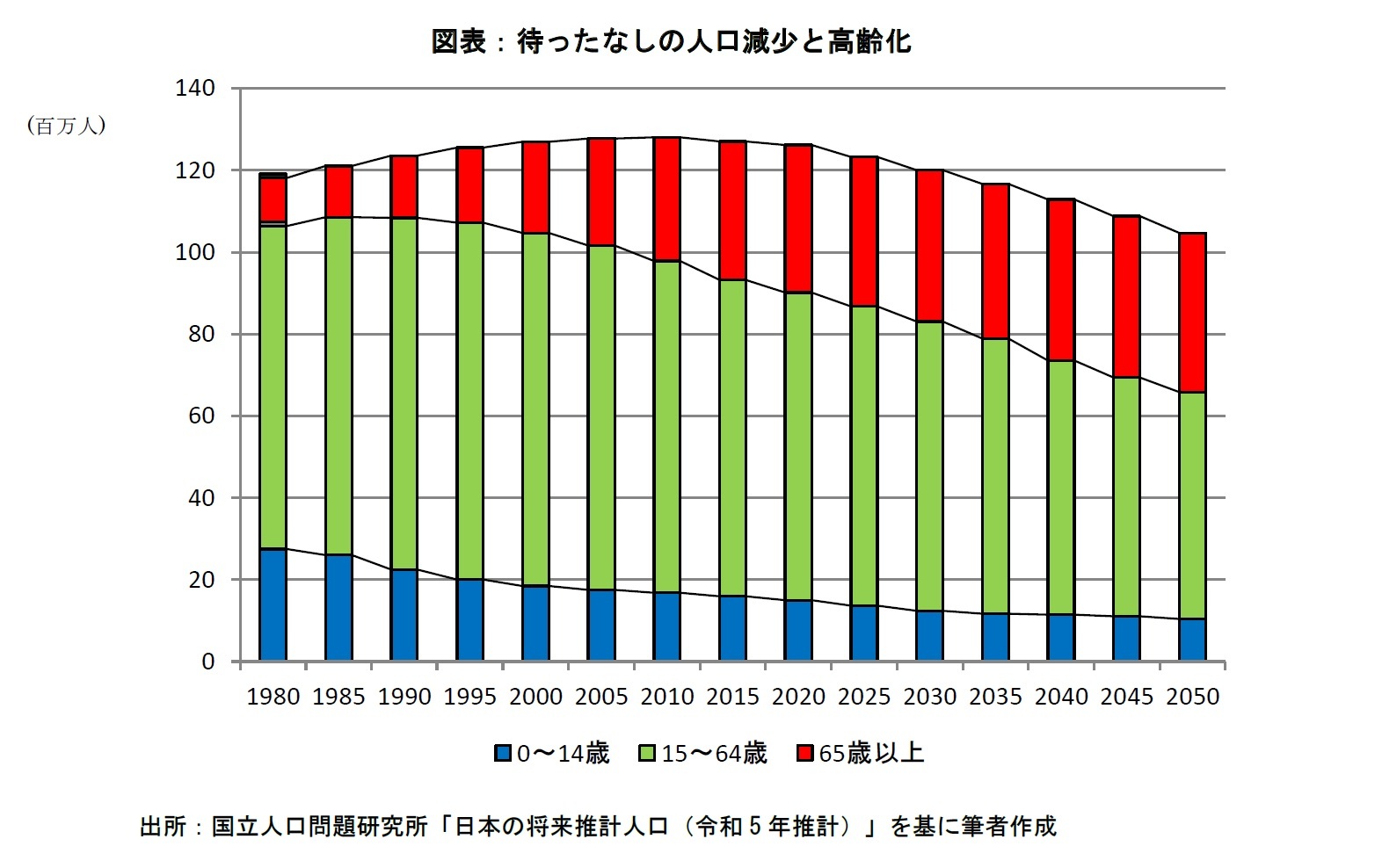 図表：待ったなしの人口減少と高齢化