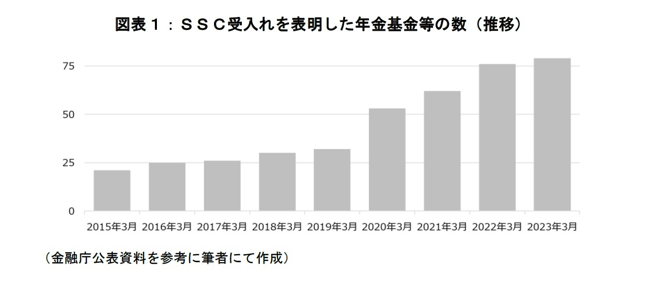 図表１：ＳＳＣ受入れを表明した年金基金等の数（推移）