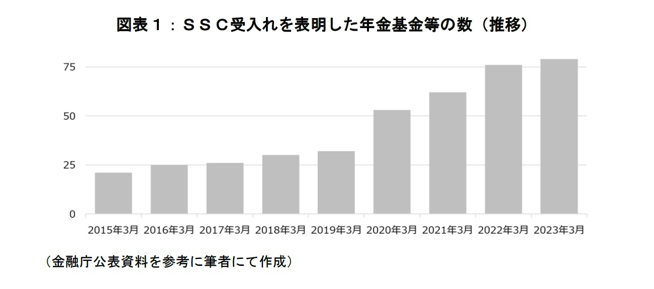 図表1:SSC受入れを表明した年金基金等の数(推移)
