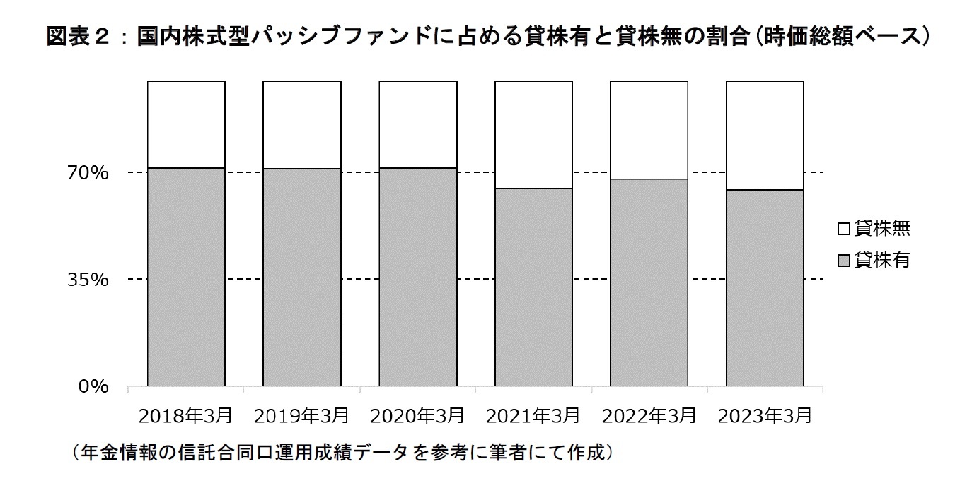 図表２：国内株式型パッシブファンドに占める貸株有と貸株無の割合(時価総額ベース)