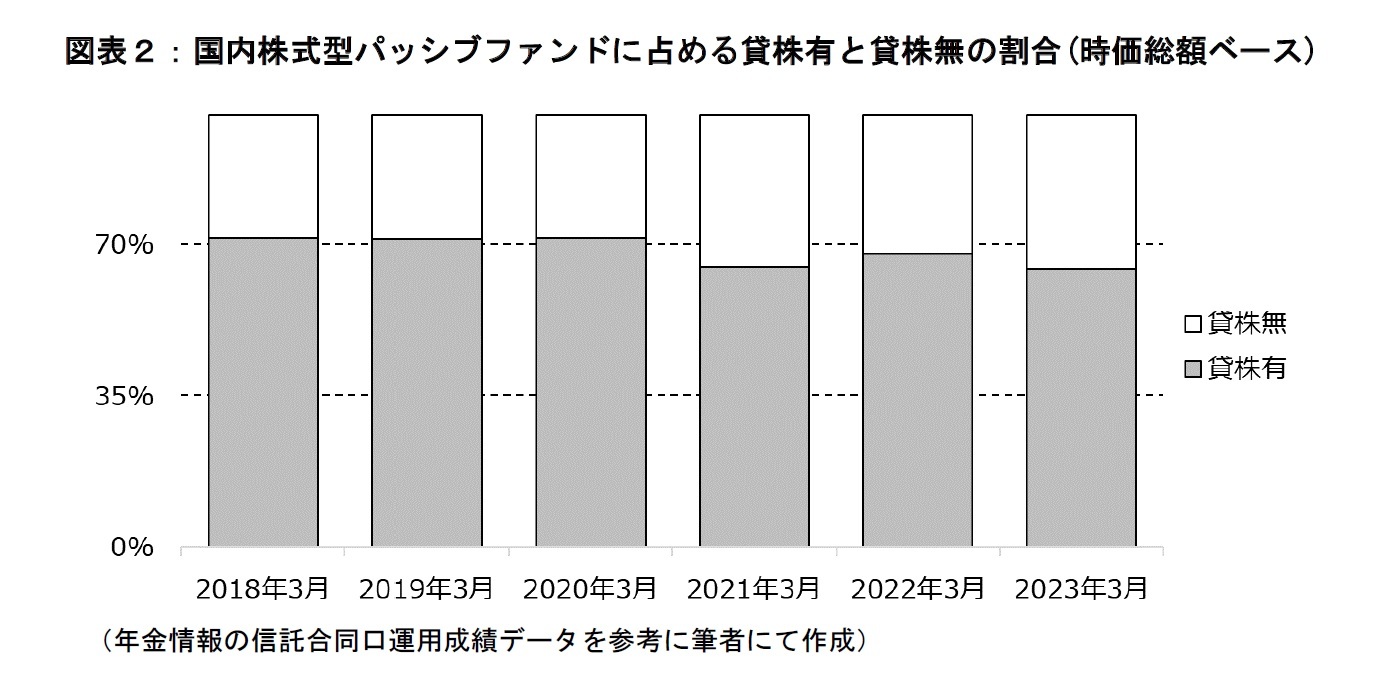 図表2:国内株式型パッシブファンドに占める貸株有と貸株無の割合(時価総額ベース)