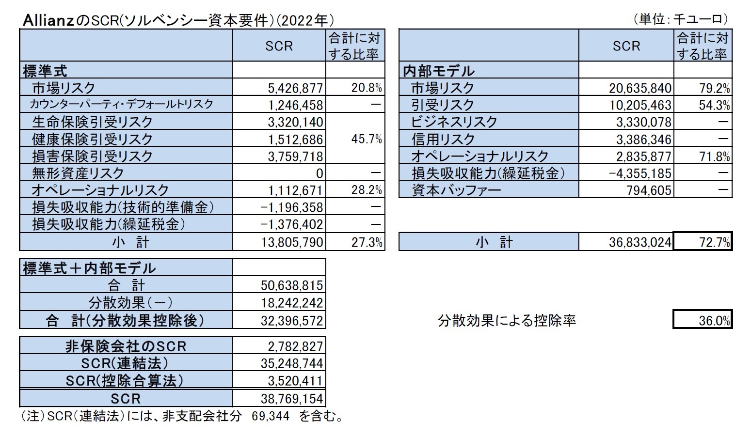 AllianzのSCR(ソルベンシー資本要件）(2022年）