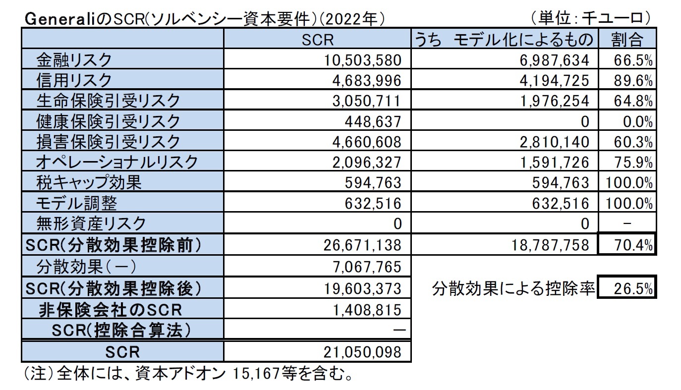 GeneraliのSCR(ソルベンシー資本要件）(2022年）