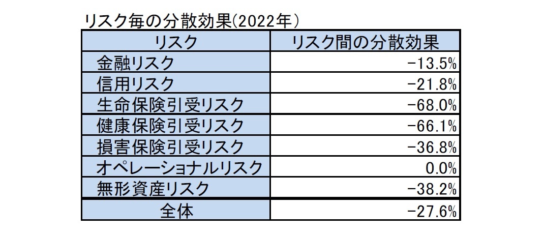 リスク毎の分散効果(2022年）