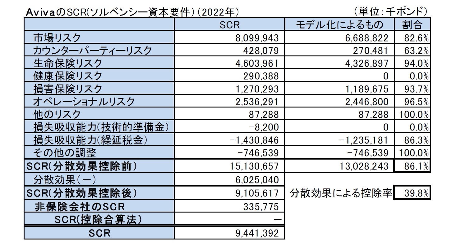 AvivaのSCR(ソルベンシー資本要件）（2022年）