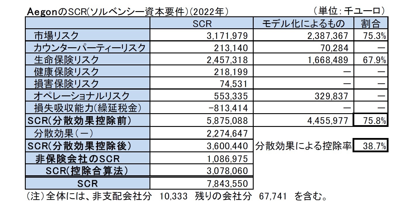 AegonのSCR(ソルベンシー資本要件）(2022年）
