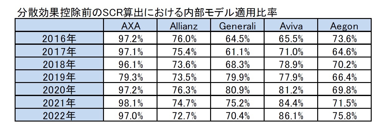 分散効果控除前のSCR算出における内部モデル適用比率