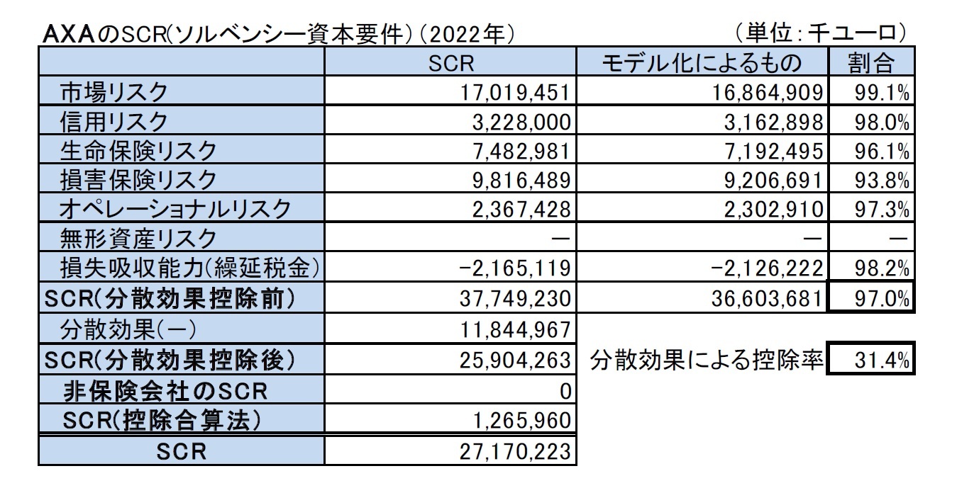 AXAのSCR(ソルベンシー資本要件)(2022年)