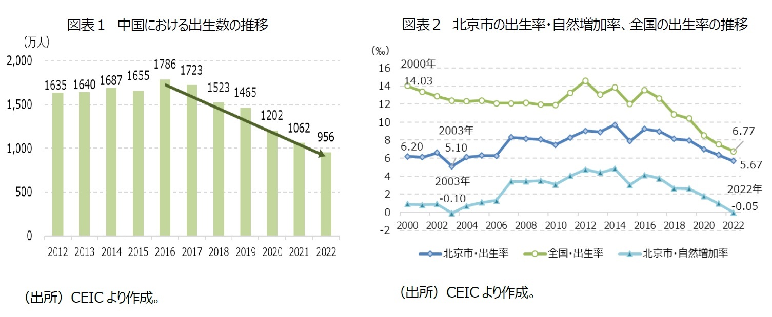 図表１ 中国における出生数の推移/図表２ 北京市の出生率・自然増加率、全国の出生率の推移