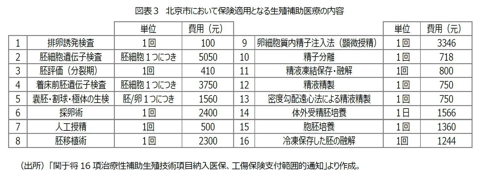 図表３ 北京市において保険適用となる生殖補助医療の内容