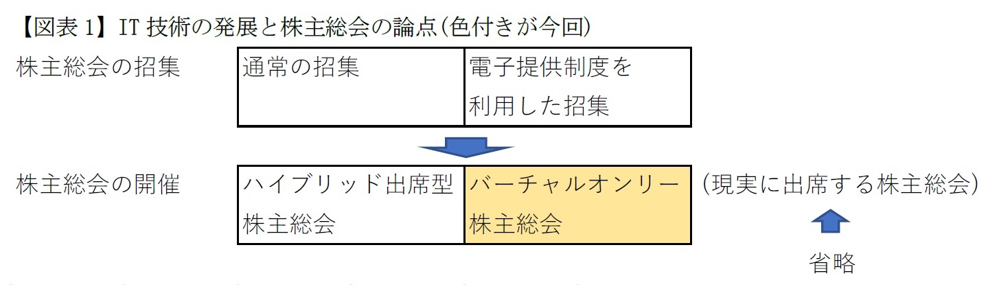 【図表1】IT技術の発展と株主総会の論点(色付きが今回)