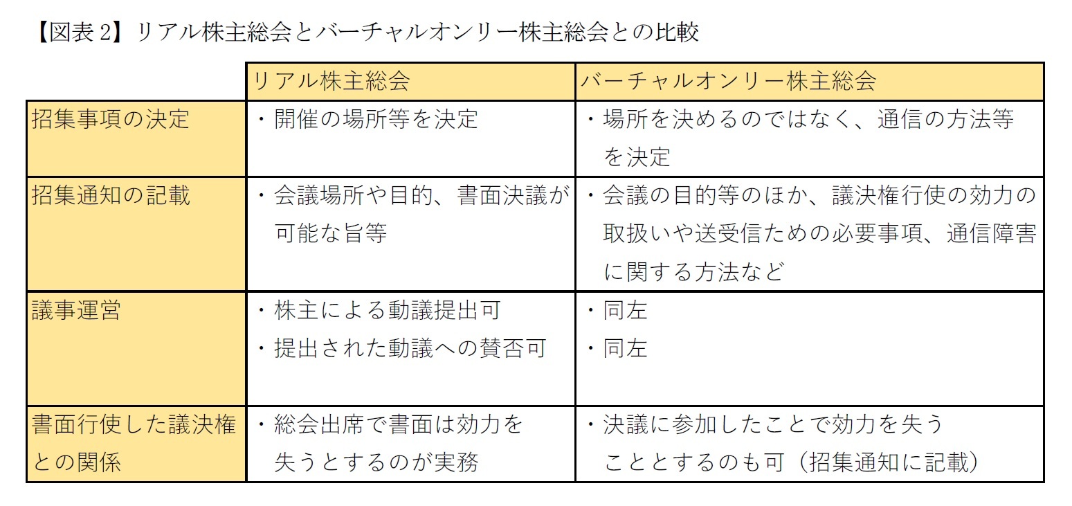 【図表2】リアル株主総会とバーチャルオンリー株主総会との比較