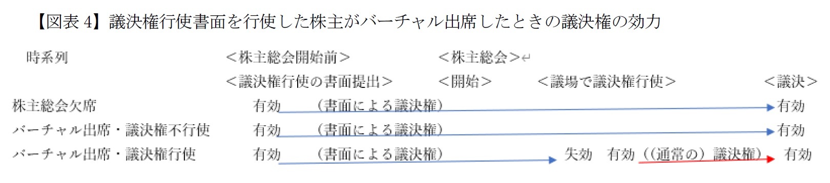 【図表4】議決権行使書面を行使した株主がバーチャル出席したときの議決権の効力