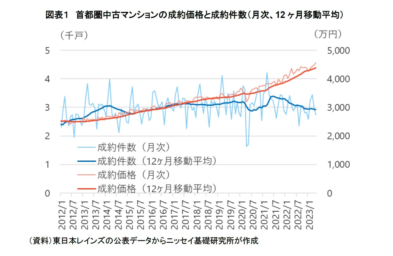 図表１　首都圏中古マンションの成約価格と成約件数（月次、12ヶ月移動平均）