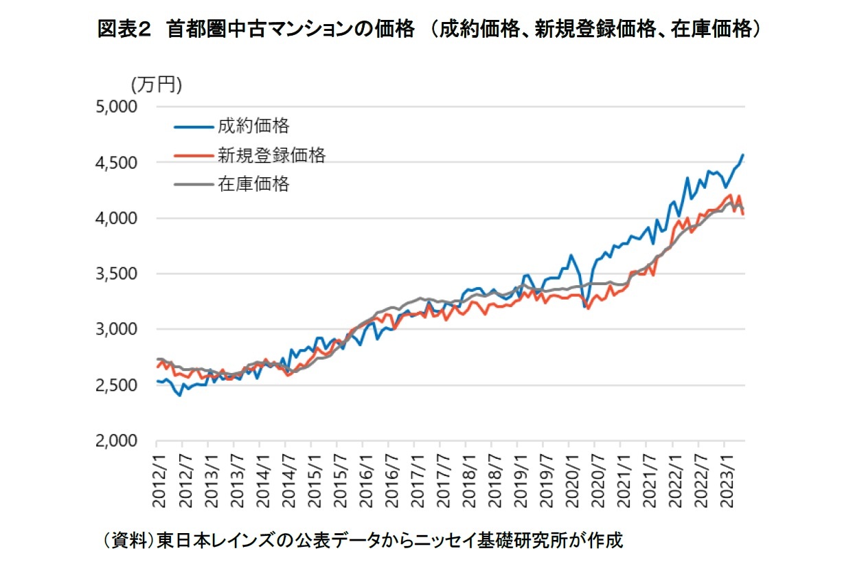 図表２　首都圏中古マンションの価格　（成約価格、新規登録価格、在庫価格）