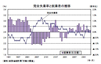 完全失業率と就業者の推移