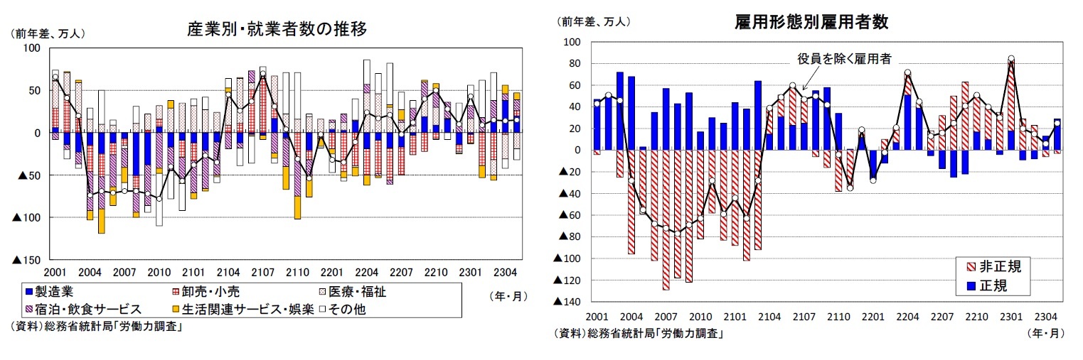 産業別・就業者数の推移/雇用形態別雇用者数