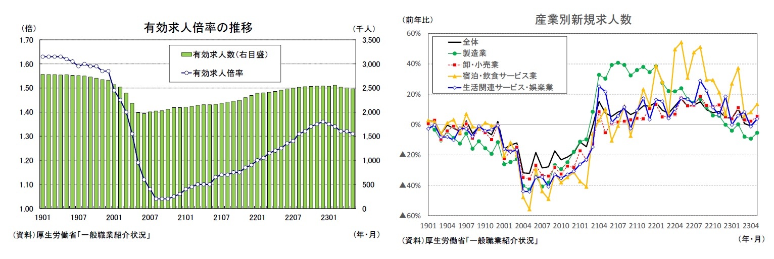 有効求人倍率の推移/産業別新規求人数