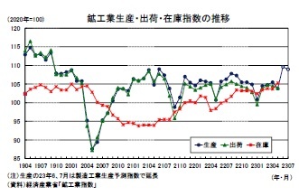 鉱工業生産・出荷・在庫指数の推移