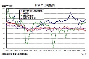 財別の出荷動向