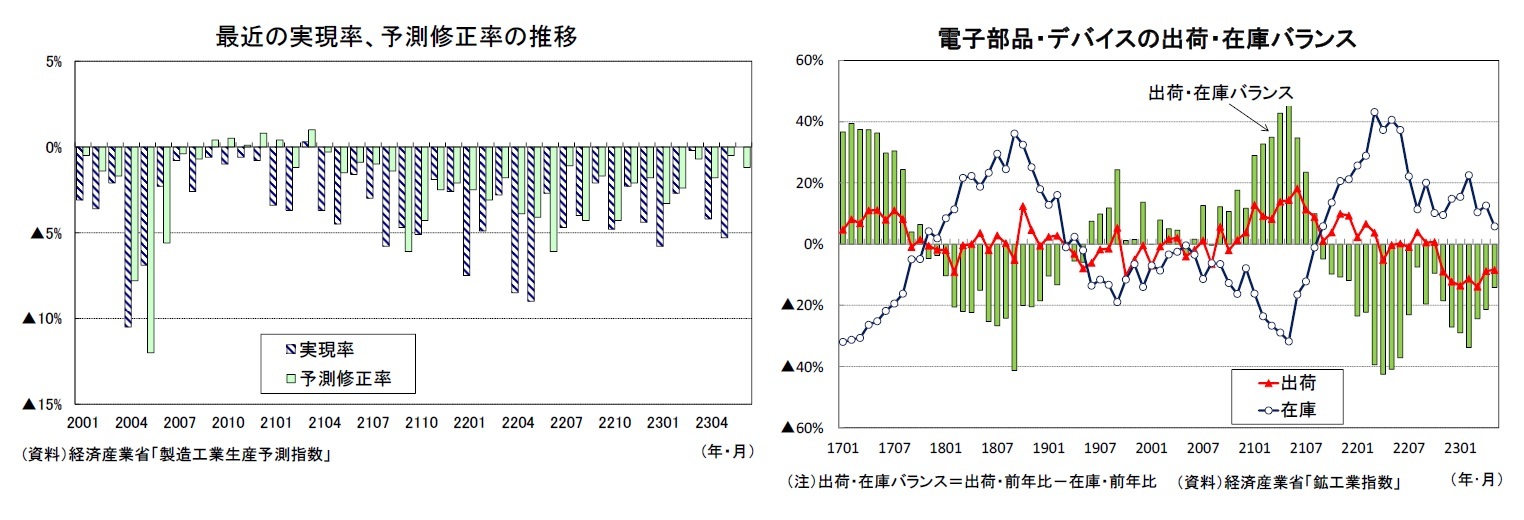 最近の実現率、予測修正率の推移/電子部品・デバイスの出荷・在庫バランス