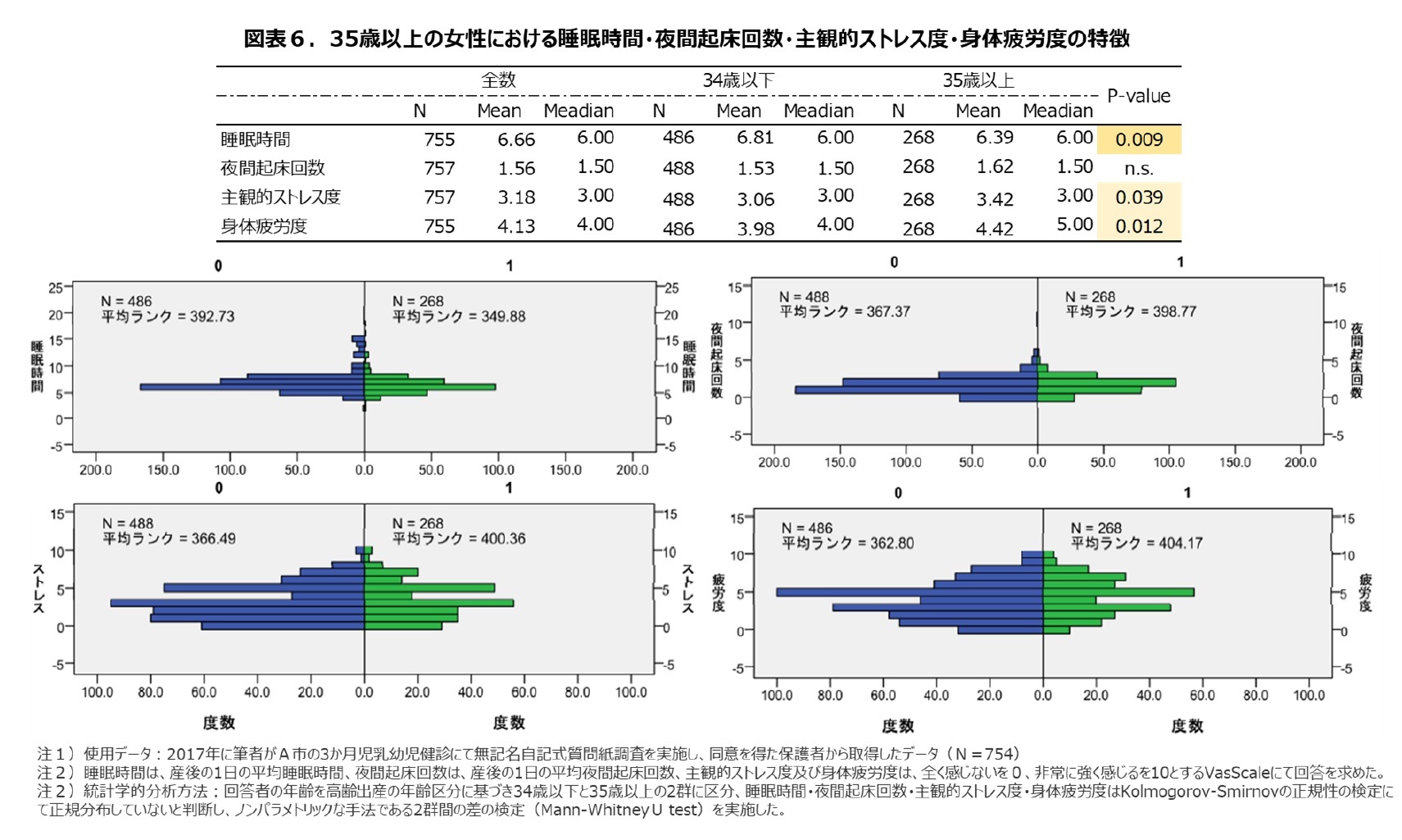 図表６.35歳以上の女性における睡眠時間・夜間起床回数・主観的ストレス・身体疲労度の特徴